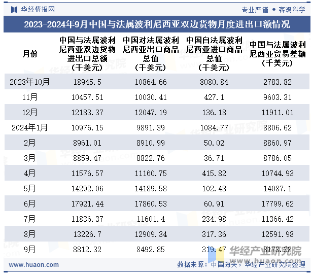 2023-2024年9月中国与法属波利尼西亚双边货物月度进出口额情况