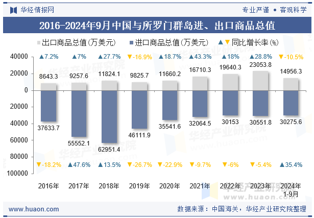 2016-2024年9月中国与所罗门群岛进、出口商品总值