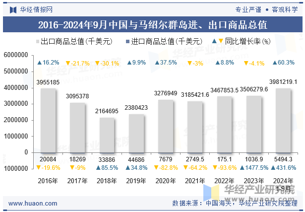 2016-2024年9月中国与马绍尔群岛进、出口商品总值