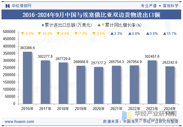 2016-2024年9月中国与埃塞俄比亚双边货物进出口额