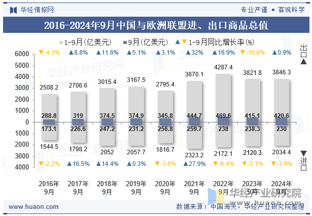 2016-2024年9月中国与欧洲联盟进、出口商品总值