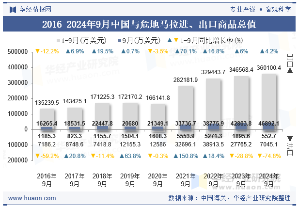 2016-2024年9月中国与危地马拉进、出口商品总值