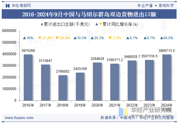 2016-2024年9月中国与马绍尔群岛双边货物进出口额