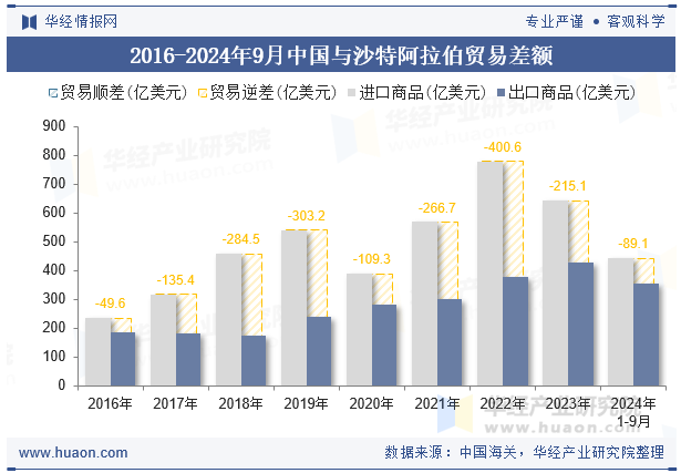 2016-2024年9月中国与沙特阿拉伯贸易差额