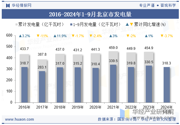 2016-2024年1-9月北京市发电量