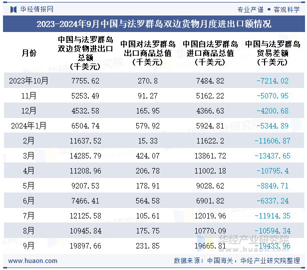 2023-2024年9月中国与法罗群岛双边货物月度进出口额情况