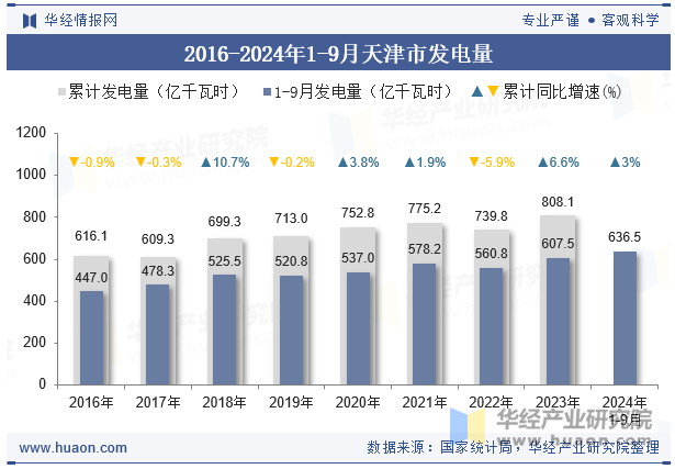 2016-2024年1-9月天津市发电量