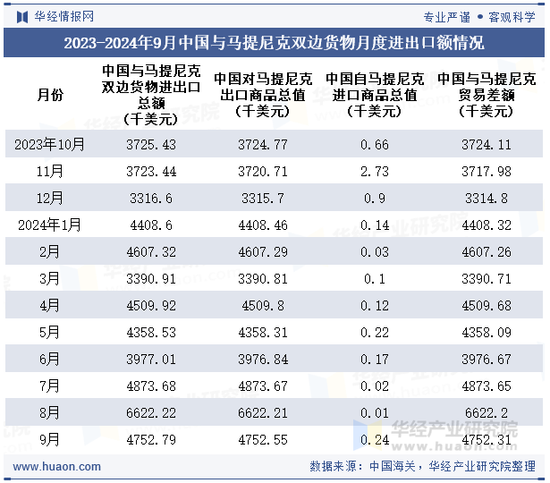 2023-2024年9月中国与马提尼克双边货物月度进出口额情况