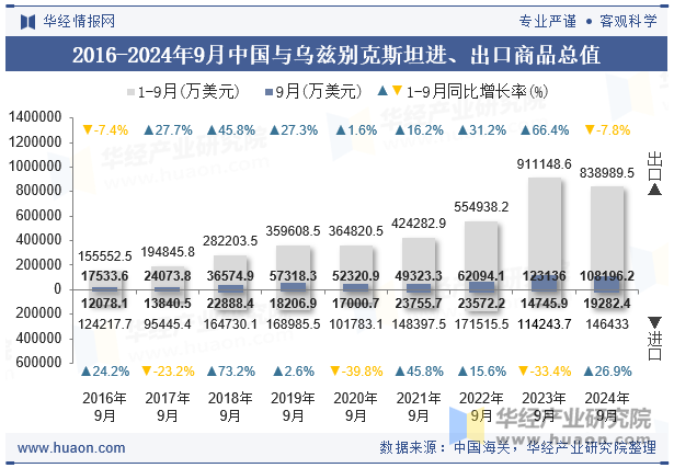 2016-2024年9月中国与乌兹别克斯坦进、出口商品总值