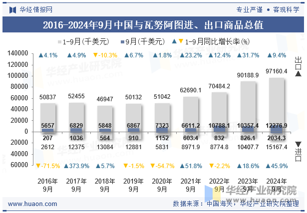 2016-2024年9月中国与瓦努阿图进、出口商品总值