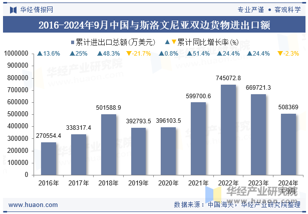 2016-2024年9月中国与斯洛文尼亚双边货物进出口额