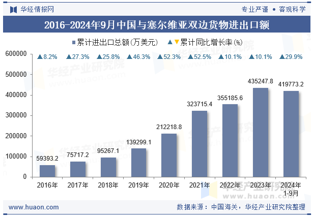 2016-2024年9月中国与塞尔维亚双边货物进出口额