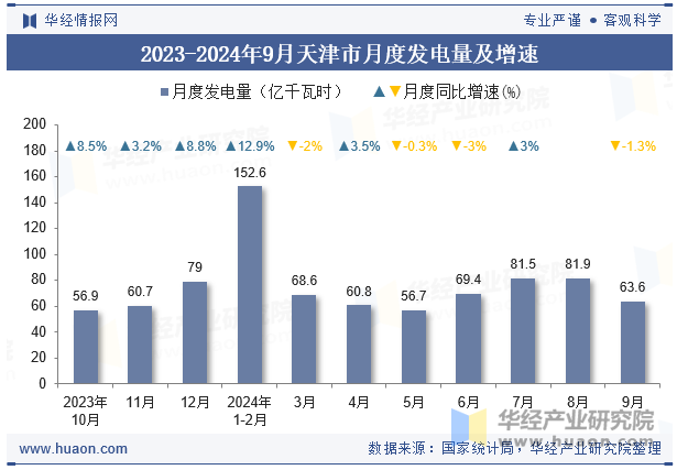 2023-2024年9月天津市月度发电量及增速