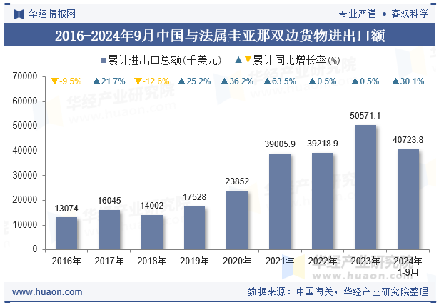 2016-2024年9月中国与法属圭亚那双边货物进出口额