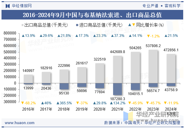 2016-2024年9月中国与布基纳法索进、出口商品总值