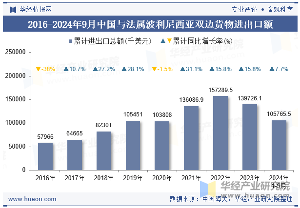 2016-2024年9月中国与法属波利尼西亚双边货物进出口额