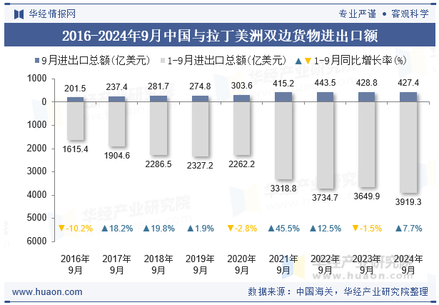 2016-2024年9月中国与拉丁美洲双边货物进出口额