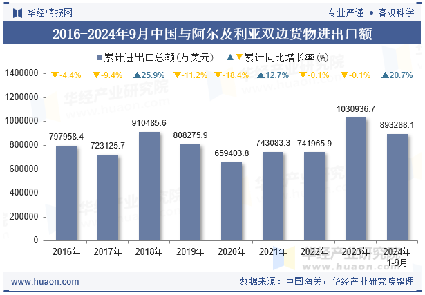 2016-2024年9月中国与阿尔及利亚双边货物进出口额