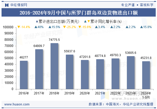 2016-2024年9月中国与所罗门群岛双边货物进出口额