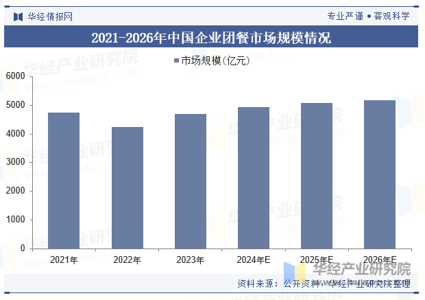 2021-2026年中国企业团餐市场规模情况