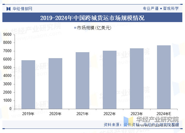 2019-2024年中国跨城货运市场规模情况