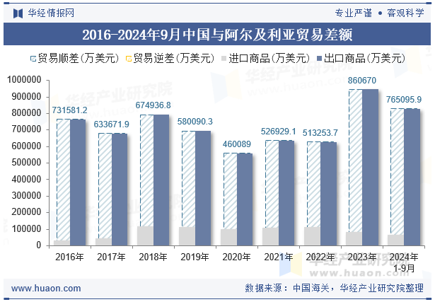 2016-2024年9月中国与阿尔及利亚贸易差额