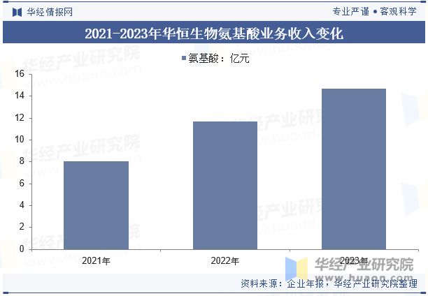 2021-2023年华恒生物氨基酸业务收入变化