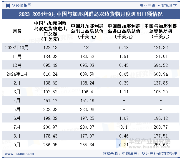 2023-2024年9月中国与加那利群岛双边货物月度进出口额情况