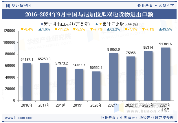 2016-2024年9月中国与尼加拉瓜双边货物进出口额