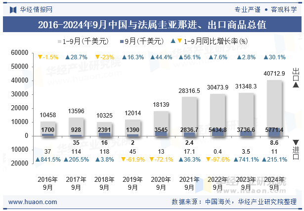 2016-2024年9月中国与法属圭亚那进、出口商品总值