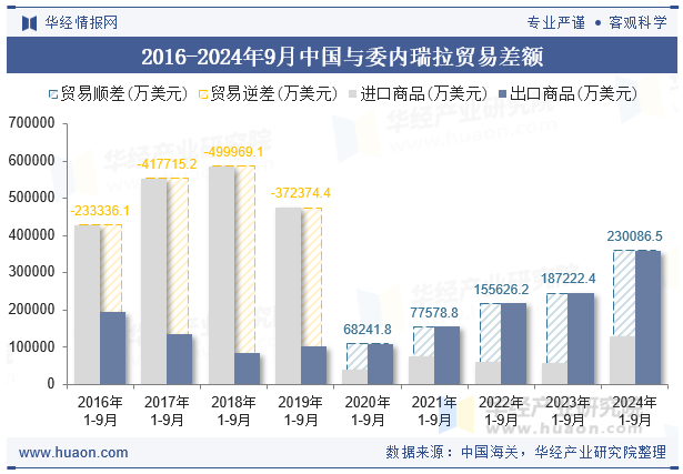 2016-2024年9月中国与委内瑞拉贸易差额