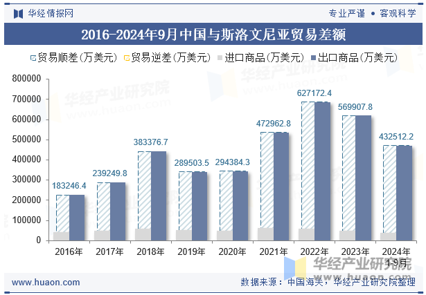 2016-2024年9月中国与斯洛文尼亚贸易差额