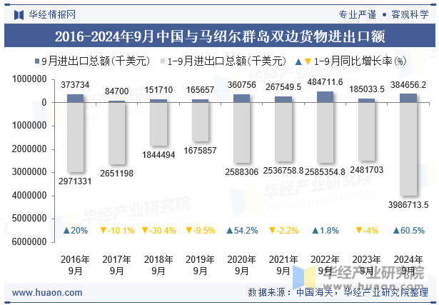 2016-2024年9月中国与马绍尔群岛双边货物进出口额