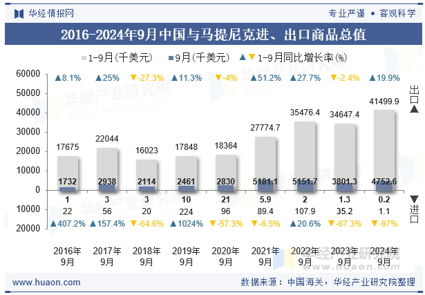 2016-2024年9月中国与马提尼克进、出口商品总值