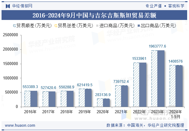 2016-2024年9月中国与吉尔吉斯斯坦贸易差额