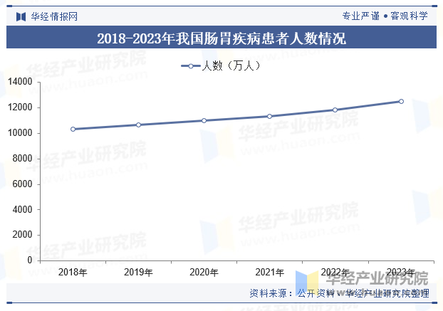 2018-2023年我国肠胃疾病患者人数情况