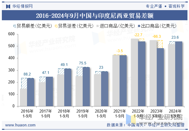 2016-2024年9月中国与印度尼西亚贸易差额