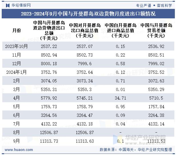 2023-2024年9月中国与开曼群岛双边货物月度进出口额情况