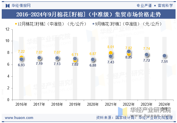 2016-2024年9月棉花[籽棉]（中准级）集贸市场价格走势