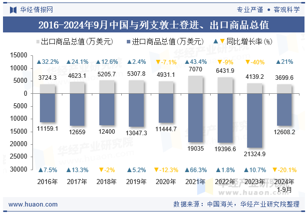 2016-2024年9月中国与列支敦士登进、出口商品总值