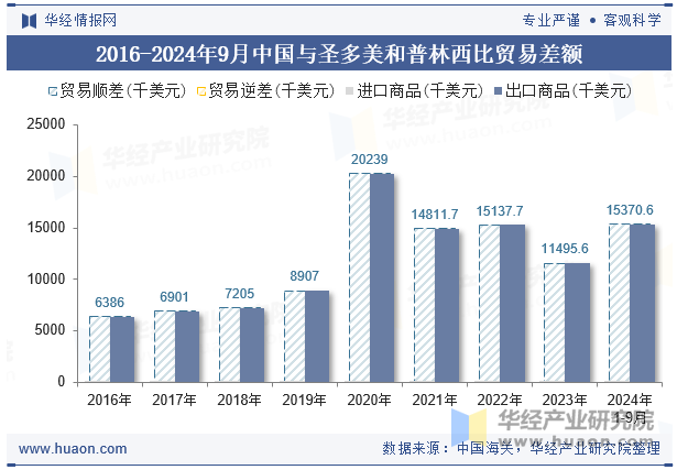 2016-2024年9月中国与圣多美和普林西比贸易差额