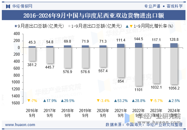 2016-2024年9月中国与印度尼西亚双边货物进出口额