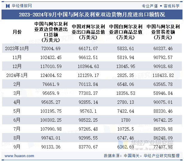 2023-2024年9月中国与阿尔及利亚双边货物月度进出口额情况