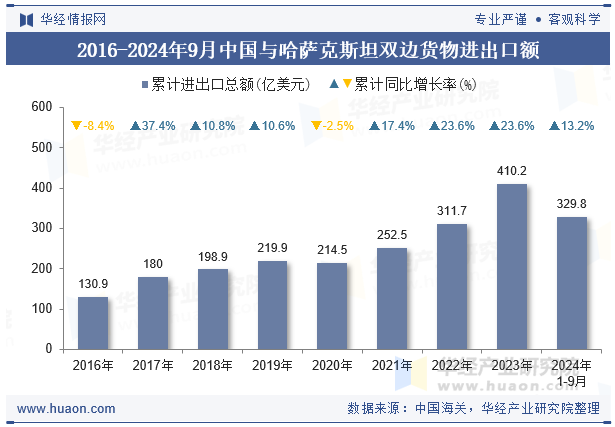 2016-2024年9月中国与哈萨克斯坦双边货物进出口额