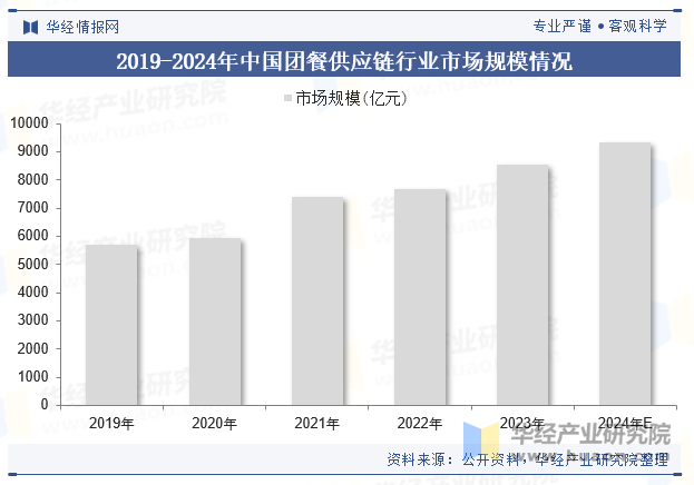 2019-2024年中国团餐供应链行业市场规模情况