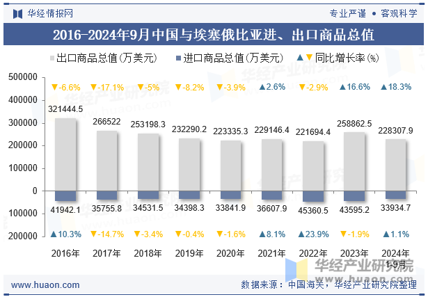 2016-2024年9月中国与埃塞俄比亚进、出口商品总值