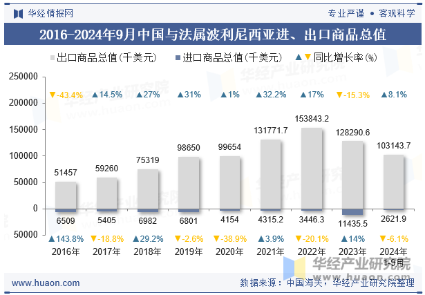 2016-2024年9月中国与法属波利尼西亚进、出口商品总值