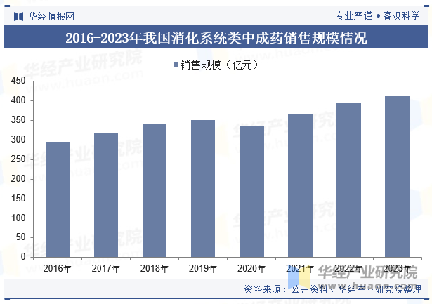 2016-2023年我国消化系统类中成药销售规模情况