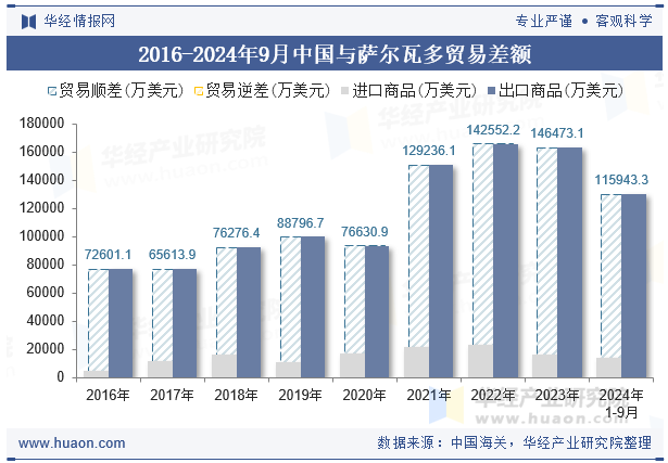 2016-2024年9月中国与萨尔瓦多贸易差额