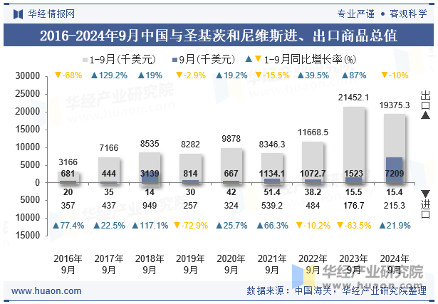 2016-2024年9月中国与圣基茨和尼维斯进、出口商品总值